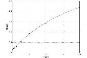A typical standard curve (Regucalcin Kit ELISA)