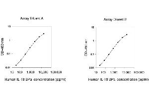 Interleukin 18 Binding Protein (IL18BP) ELISA Kit