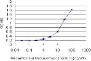 Detection limit for recombinant GST tagged GPD2 is approximately 1ng/ml as a capture antibody.
