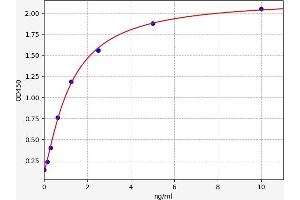 Typical standard curve (Asialoglycoprotein Receptor 1 Kit ELISA)