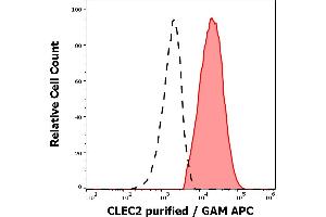 Separation of human CLEC2 positive thrombocytes (red-filled) from human lymphocytes (black-dashed) in flow cytometry analysis (surface staining) of peripheral whole blood stained using anti-human CLEC (AYP1) purified antibody (concentration in sample 1,7 μg/mL, GAM APC). (C-Type Lectin Domain Family 1, Member B (CLEC1B) (AA 68-229), (Extracellular Domain) anticorps)