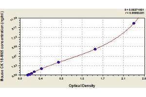 Keratin 18 (KRT18) ELISA Kit