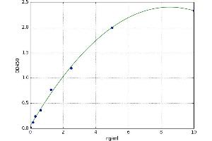 A typical standard curve (CD34 Kit ELISA)