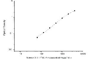 Typical standard curve (Ccl12 Kit ELISA)