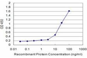 Detection limit for recombinant GST tagged SH3BP4 is approximately 1ng/ml as a capture antibody.
