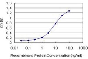 Detection limit for recombinant GST tagged UCKL1 is approximately 0.