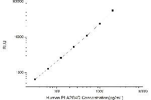 Typical standard curve (PLA2G4D Kit CLIA)