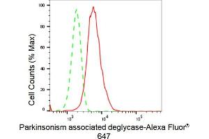 Flow cytometric analysis of Parkinsonism associated deglycase expression in HepG2 cells using Parkinsonism associated deglycase antibody (ABIN7800048), 1:2,000). (Recombinant Protein/nucleic Acid Deglycase DJ-1 (PARK7) anticorps)