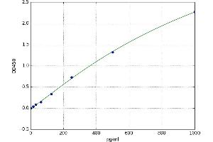 A typical standard curve