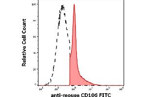 Separation of murine CD106 positive cells (red-filled) from murine CD106 negative cells (black-dashed) in flow cytometry analysis (surface staining) of murine peripheral whole blood stained using anti-mouse CD106 (429 (MVCAM.