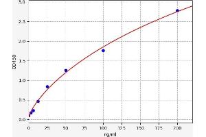 Typical standard curve (Membrane IgM (mIgM) Kit ELISA)