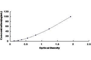Typical Standard Curve for Cavia VF ELISA.
