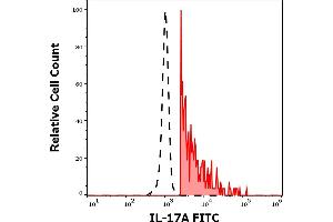 Separation of human CD17A positive CD3 positive lymphocytes (red-filled) from CD17A negative CD3 negative lymphocytes (black-dashed) in flow cytometry analysis (intracellular staining) of PHA stimulated and Brefeldin A treated human peripheral whole blood stained using anti-human IL-17A (9F9) FITC antibody (4 μL reagent / 100 μL of peripheral whole blood).