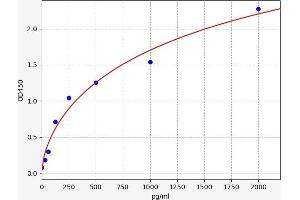 Typical standard curve (OXM Kit ELISA)