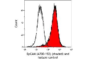 Flow Cytometry (FACS) image for anti-Epithelial Cell Adhesion Molecule (EPCAM) (AA 24-265) antibody (ABIN7453970) (Recombinant EpCAM anticorps  (AA 24-265))