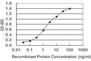 Detection limit for recombinant GST tagged MYT1L is 0.