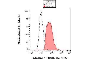 Surface staining of CD262 on CD262-transfectants with the antibody to CD262 (DR5-01-1) FITC.