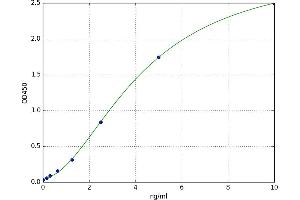 A typical standard curve (WNT2 Kit ELISA)