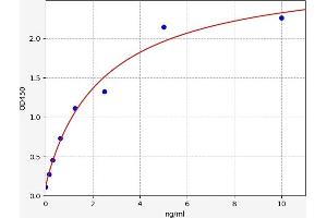 Typical standard curve