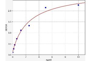 Typical standard curve (PTPRZ1 Kit ELISA)