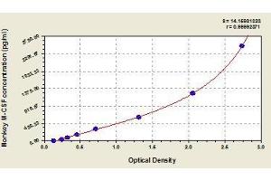 Typical standard curve (M-CSF/CSF1 Kit ELISA)