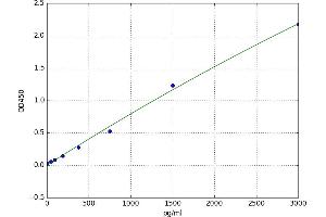 A typical standard curve (Fc gamma RII (CD32) Kit ELISA)