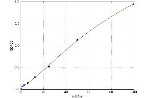 A typical standard curve (MGST1 Kit ELISA)