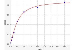 Typical standard curve (PKC alpha Kit ELISA)