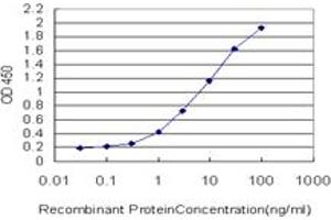Detection limit for recombinant GST tagged NRP1 is approximately 0. (Neuropilin 1 anticorps  (AA 22-131))