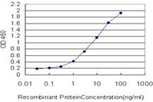 Detection limit for recombinant GST tagged NRP1 is approximately 0.