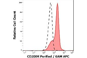 Separation of leukocytes stained anti-human CD200R (OX-108) purified antibody (concentration in sample 5 μg/mL, GAM APC, red-filled) from leukocytes unstained by primary antibody (GAM APC, black-dashed) in flow cytometry analysis (surface staining). (CD200R1 anticorps)
