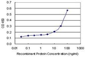 Detection limit for recombinant GST tagged LRRN1 is 3 ng/ml as a capture antibody. (LRRN1 anticorps  (AA 1-716))