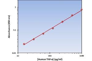 This is an example of what a typical standard curve will look like. (TNF alpha Kit ELISA)