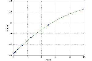 A typical standard curve