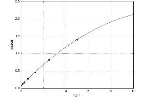 A typical standard curve (CACNA1A Kit ELISA)