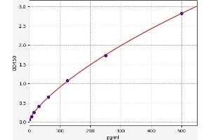 Typical standard curve (DEFB129 Kit ELISA)