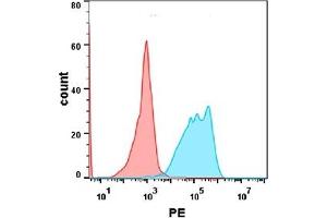 Flow cytometry analysis with 2 μg/mL Human PD-1 Protein, mFc-His tag (ABIN6961098, ABIN7042225 and ABIN7042226) on Expi293 cells transfected with human PD-L1 (Blue histogram)or Expi293 transfected with irrelevant protein (Red histogram).