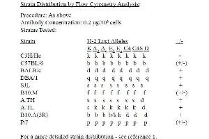Image no. 2 for anti-MHC Class I H-2KdDd antibody (PE) (ABIN371171) (MHC Class I H-2KdDd anticorps (PE))