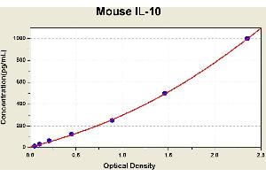 Diagramm of the ELISA kit to detect Mouse 1 L-10with the optical density on the x-axis and the concentration on the y-axis. (IL-10 Kit ELISA)