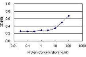 Sandwich ELISA detection sensitivity ranging from 3 ng/mL to 100 ng/mL. (NDN (Humain) Matched Antibody Pair)