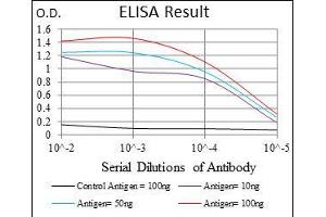 Black line: Control Antigen (100 ng), Purple line: Antigen(10 ng), Blue line: Antigen (50 ng), Red line: Antigen (100 ng),