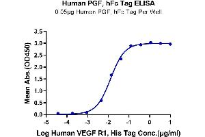 Immobilized Human PGF, hFc Tag at 0.