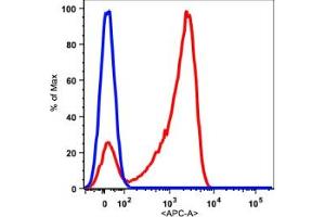 Image no. 2 for anti-CD7 (CD7) antibody (APC) (ABIN2704326) (CD7 anticorps  (APC))