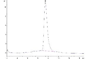 The purity of Biotinylated Human DNAM-1 is greater than 95 % as determined by SEC-HPLC.