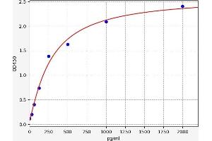 Typical standard curve (alpha Fetoprotein Kit ELISA)