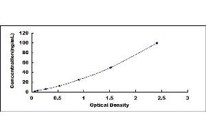 Typical standard curve (Trypsin Kit ELISA)