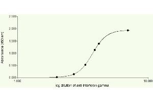 Recombinant Human Interferon gamma detected in a competition ELISA with monoclonal anti-Interferon gamma as the coating antibody, our polyclonal competes for binding to interferon gamma with a biotinylated polyclonal anti-human interferon gamma and detection is with Streptavidin-HRP.