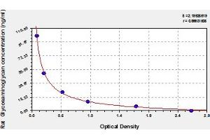 Typical Standard Curve (Glycosaminoglycans (GAGs) Kit ELISA)