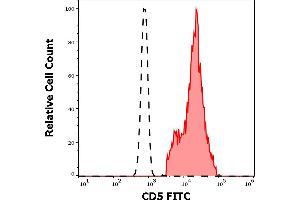 Separation of human CD5 positive lymphocytes (red-filled) from neutrophil granulocytes (black-dashed) in flow cytometry analysis (surface staining) of human peripheral whole blood stained using anti-human CD5 (CRIS1) FITC antibody (20 μL reagent / 100 μL of peripheral whole blood). (CD5 anticorps  (FITC))