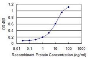 Detection limit for recombinant GST tagged CNKSR3 is 0.